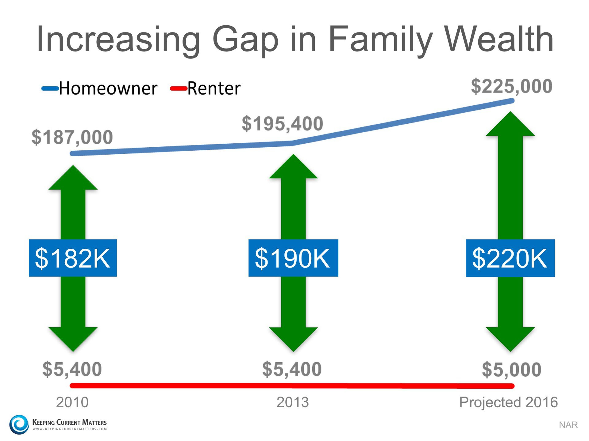 Rent or Buy: Either Way You’re Paying A Mortgage | Keeping Current Matters