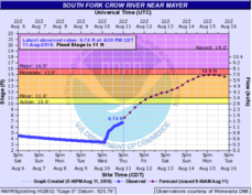 Hydrograph showing forecasted elevations heading to major flood stage