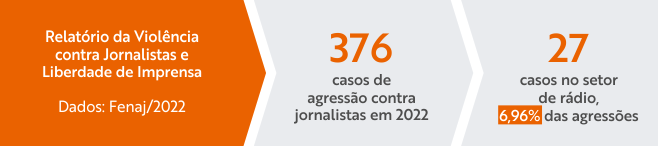 376 agressões em 2022