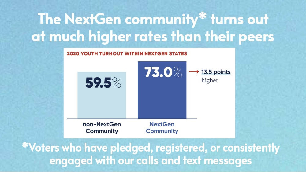 The NextGen community turns out at much higher rates that their peers [graph]