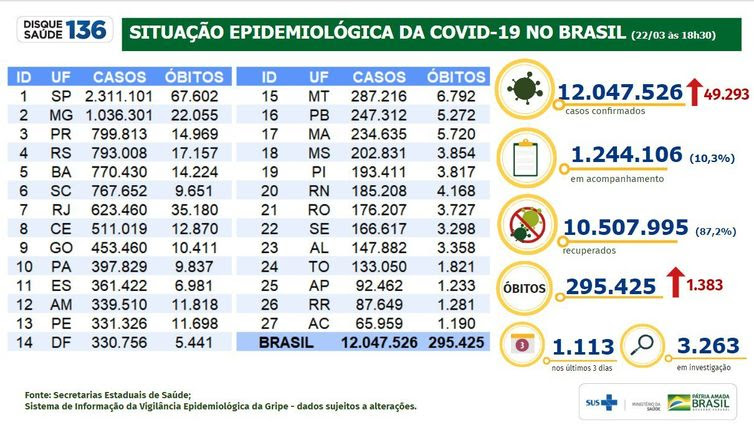 Divulgação/Ministério da Saúde Situação epidemiológica da covid-19 no Brasil. (22/03/2021)