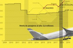 Cambiar los viajes de avión entre Madrid y Barcelona por el tren como sugiere Ada Colau ahorraría casi un 90% de CO2
