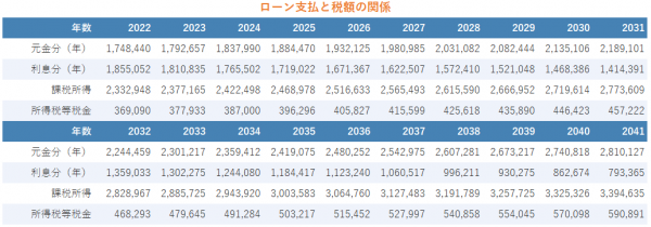 ローン支払いと税額の関係