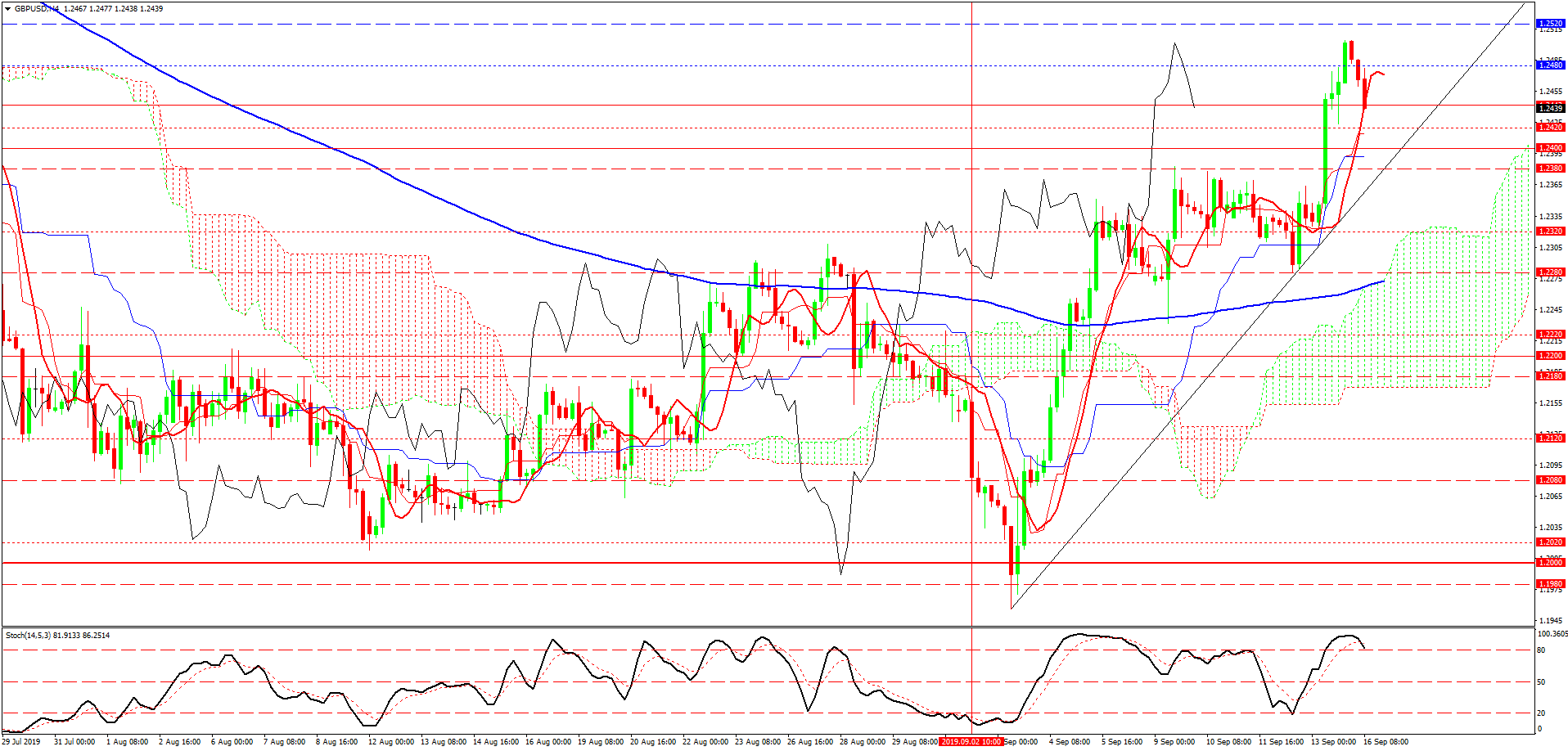 GBP/USD, H4