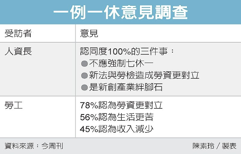 一例一休意見調查 圖／經濟日報提供