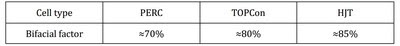 Table 2.1 Bifacial factorof PERC/TOPCon/HJT modules Table 2.1 Bifacial factorof PERC/TOPCon/HJT modules