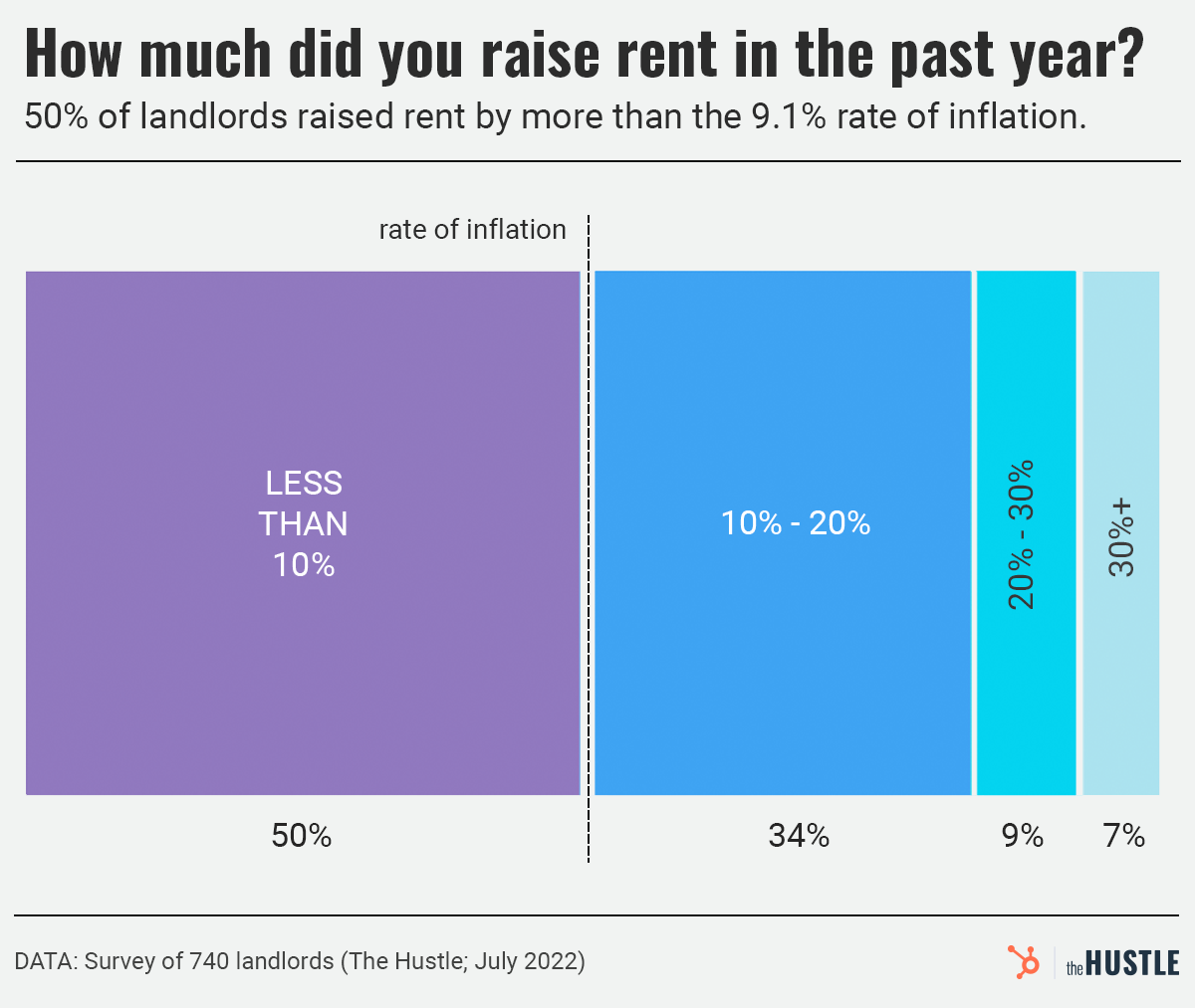 how much rent has been raised