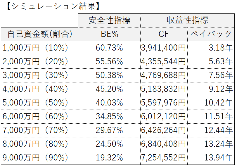 自己資金変化による収益性シミュレーション