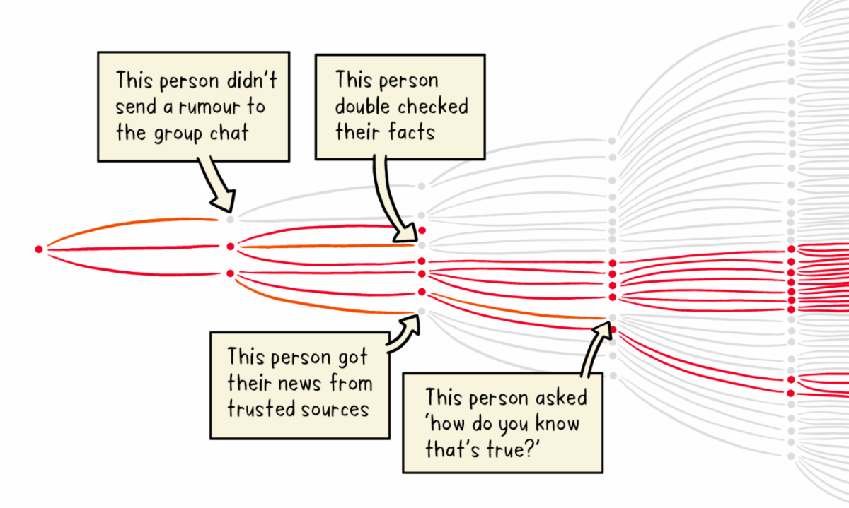 Illustration of how prebunking prevents the spread of misinformation by convincing individuals not to share it more widely.