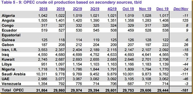 December 2019 OPEC crude output via secondary sources
