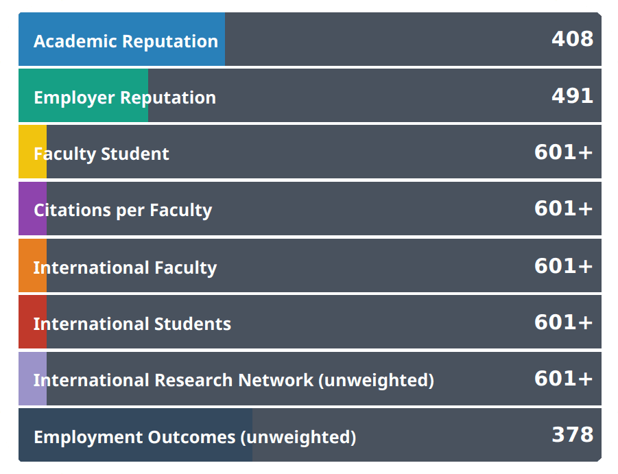 ĐHQG-HCM tiếp tục giữ vững vị trí Top 801-1.000 các đại học tốt nhất thế giới trên Bảng xếp hạng QS WUR 2023