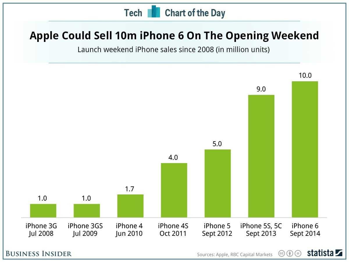 Количество проданных айфонов в мире. Продажи iphone в мире. Сколько айфонов продается в год. Продажи айфонов в мире.
