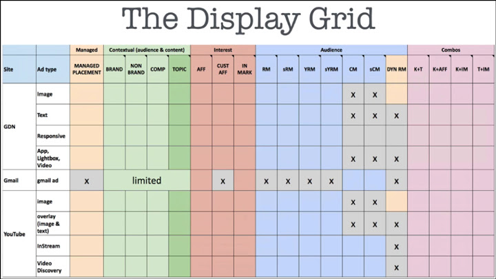 The Display Grid