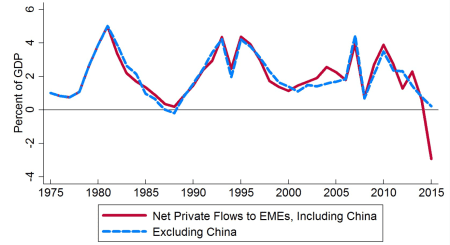 em-flows
