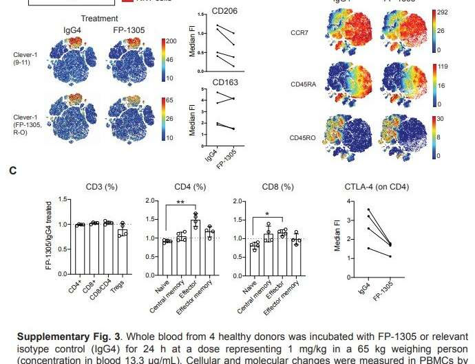 Novel antibody drug wakes up the body's defense system in advanced-stage cancer