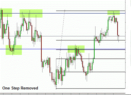 Chart 2 Range Reversal