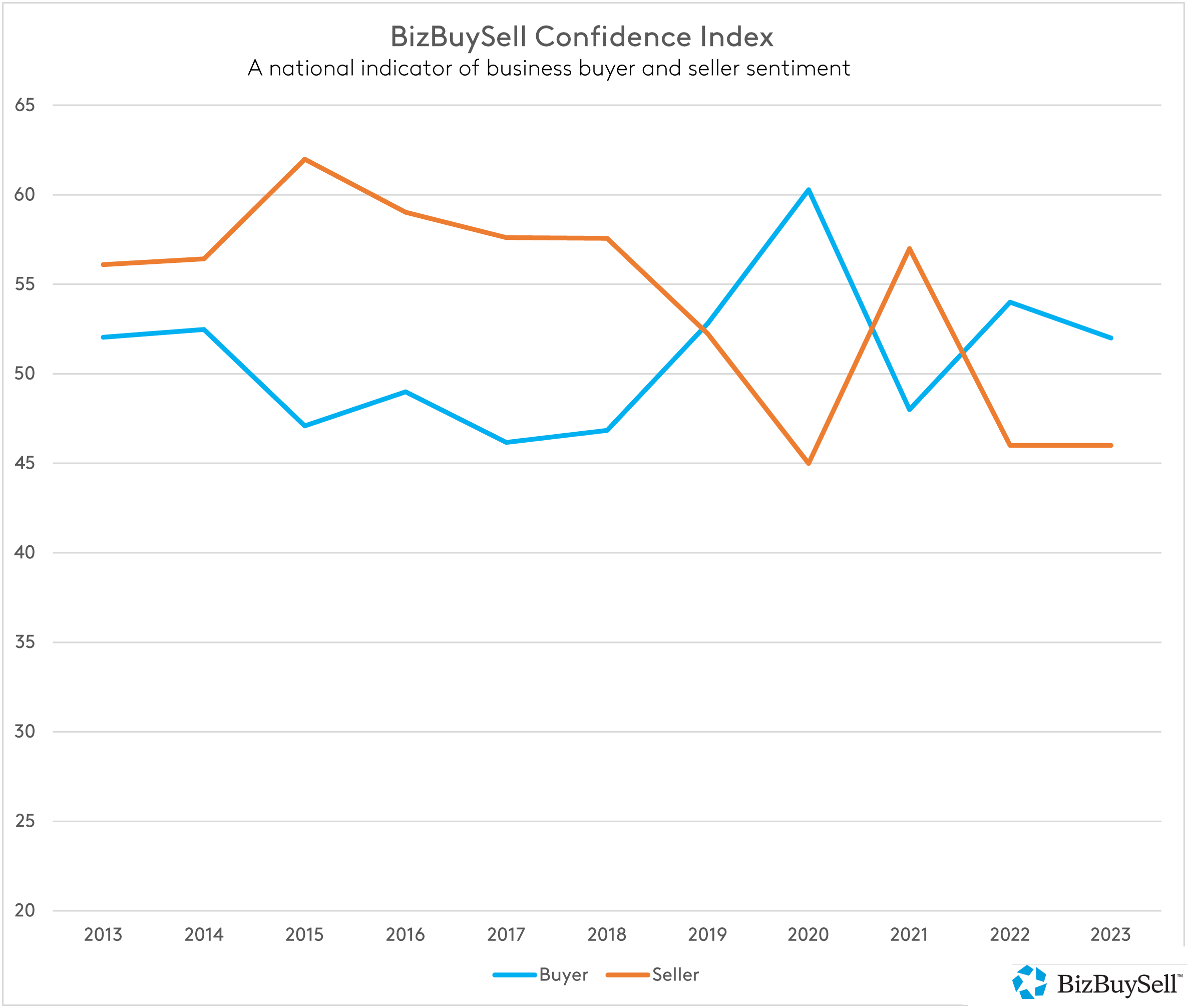 2022 Confidence Index