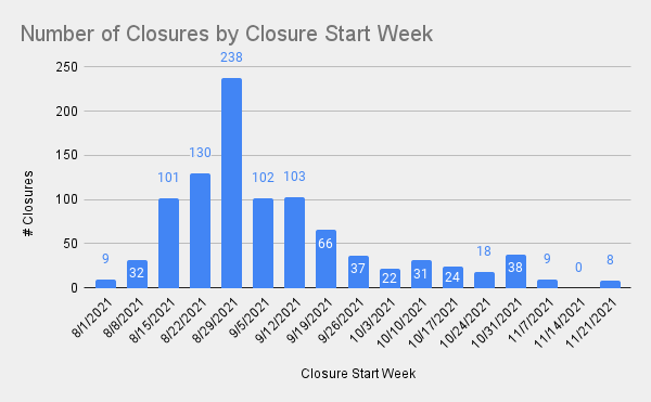 Closures by Closure Start Week 11-5-21