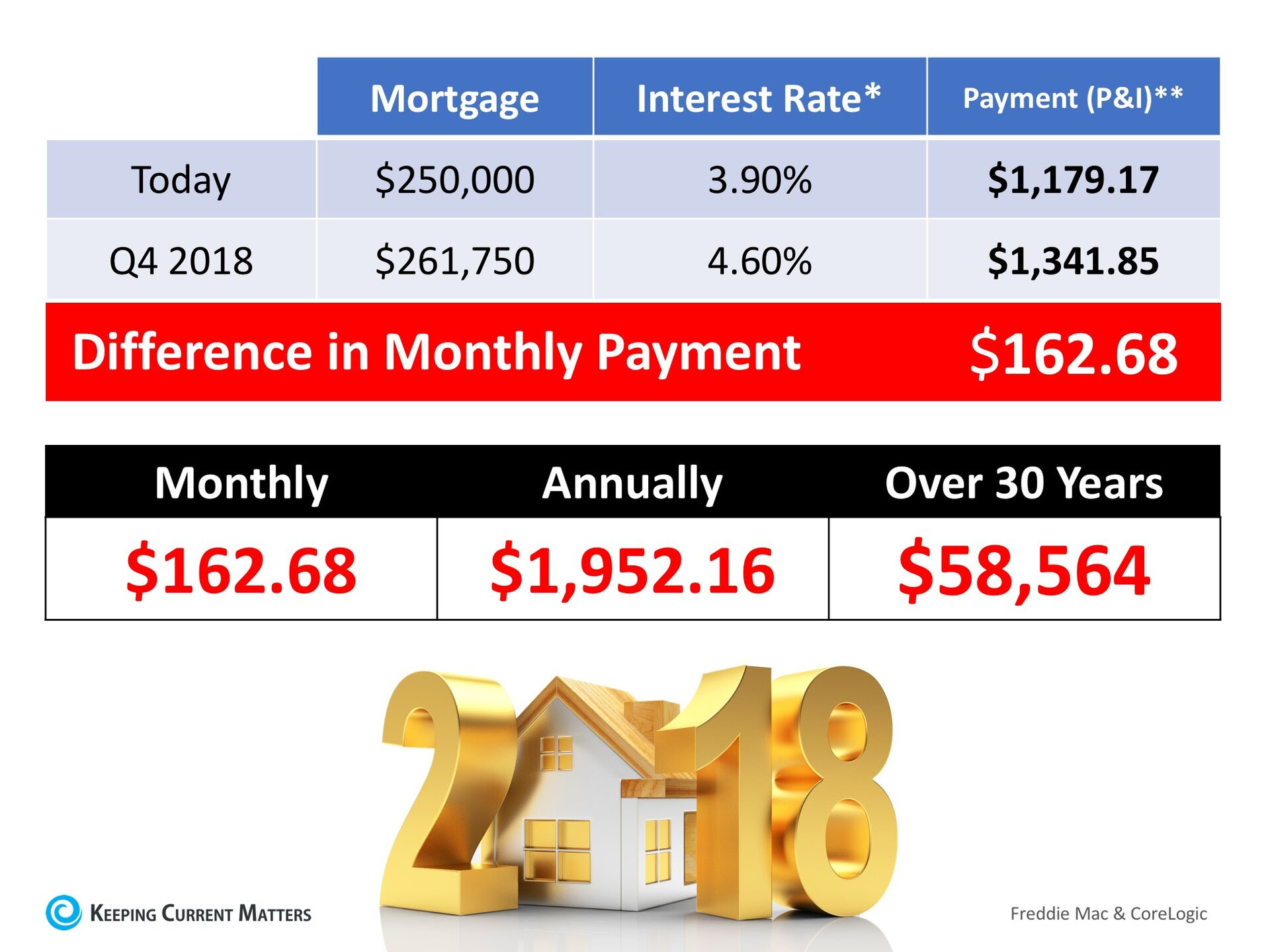 What is the Cost of Waiting Until Next Year to Buy? | Keeping Current Matters