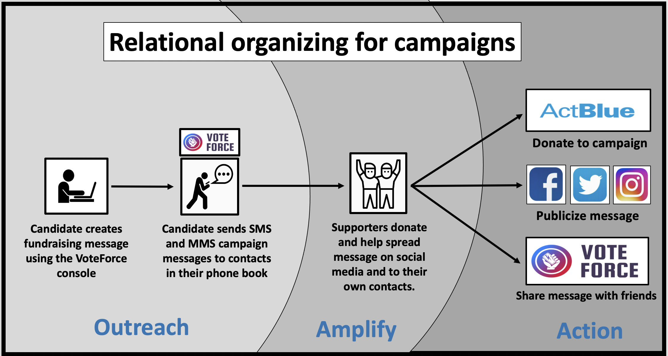 VoteForce is a relational organizing app that helps campaigns of all sizes.