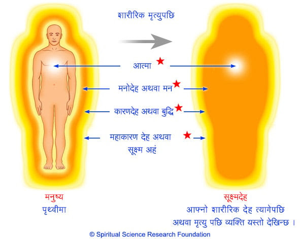 मृत्युपछि हामी कहाँ जान्छौं ?