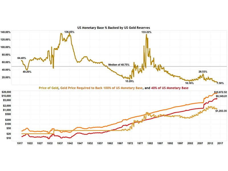 Gold Reserves Backing US Dollar