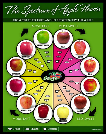 The Spectrum Of Apple Flavors