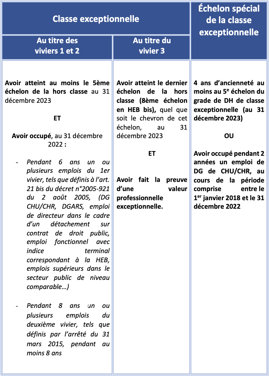 Publication de l