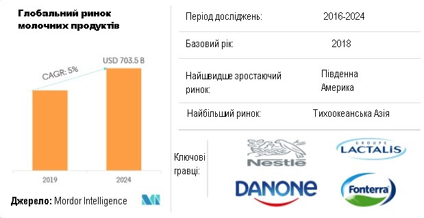 Молочний ринок – зростання, тенденції та прогноз (2019 - 2024)