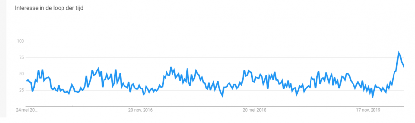 Bron: Google Trends: Volume Konijnenhok