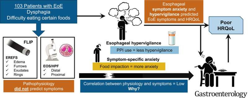Evaluating esophageal hypervigilance and symptom anxiety
