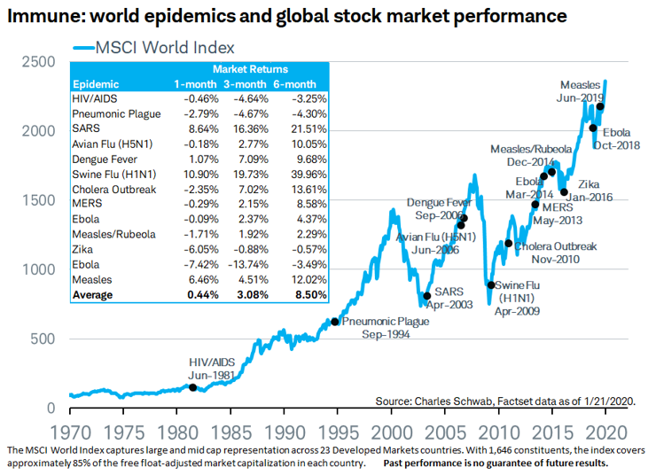 World epidemics and global stock market performance