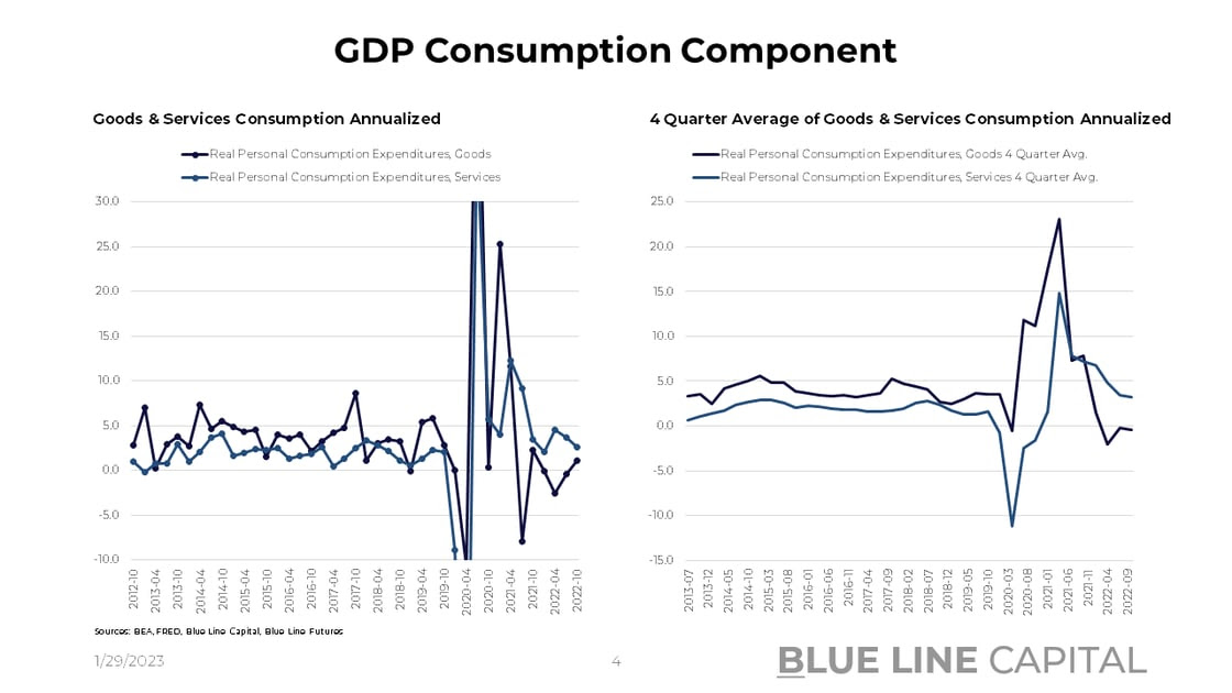 GDP Consumption Component