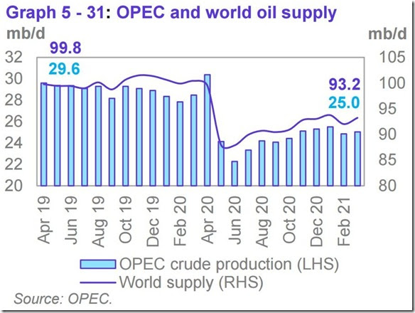 March 2021 OPEC report global oil supply