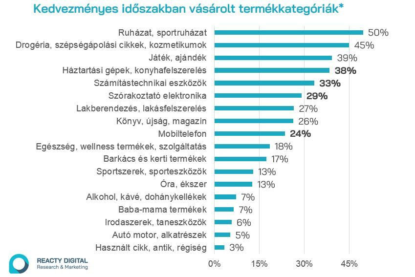 Forrás: Reacty Digital online kutatás, 2019. október