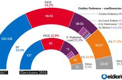 ENCUESTA | El PP no rentabiliza electoralmente su apuesta por el 155 en Catalunya