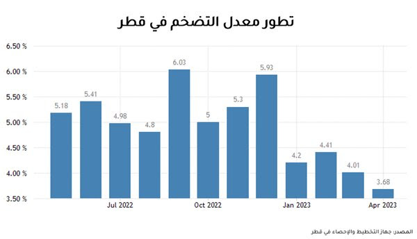 تباطؤ معدلات التضخم على أساس سنوي في قطر خلال شهر أبريل الماضي