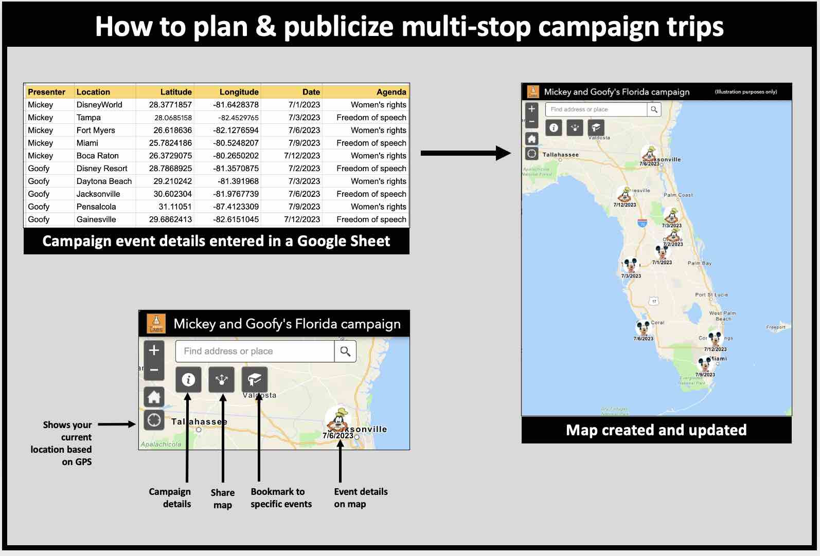 How to plan and publicize campaign trips with multiple stops and presenters