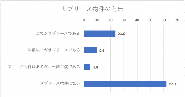 首都圏賃料推移グラフ