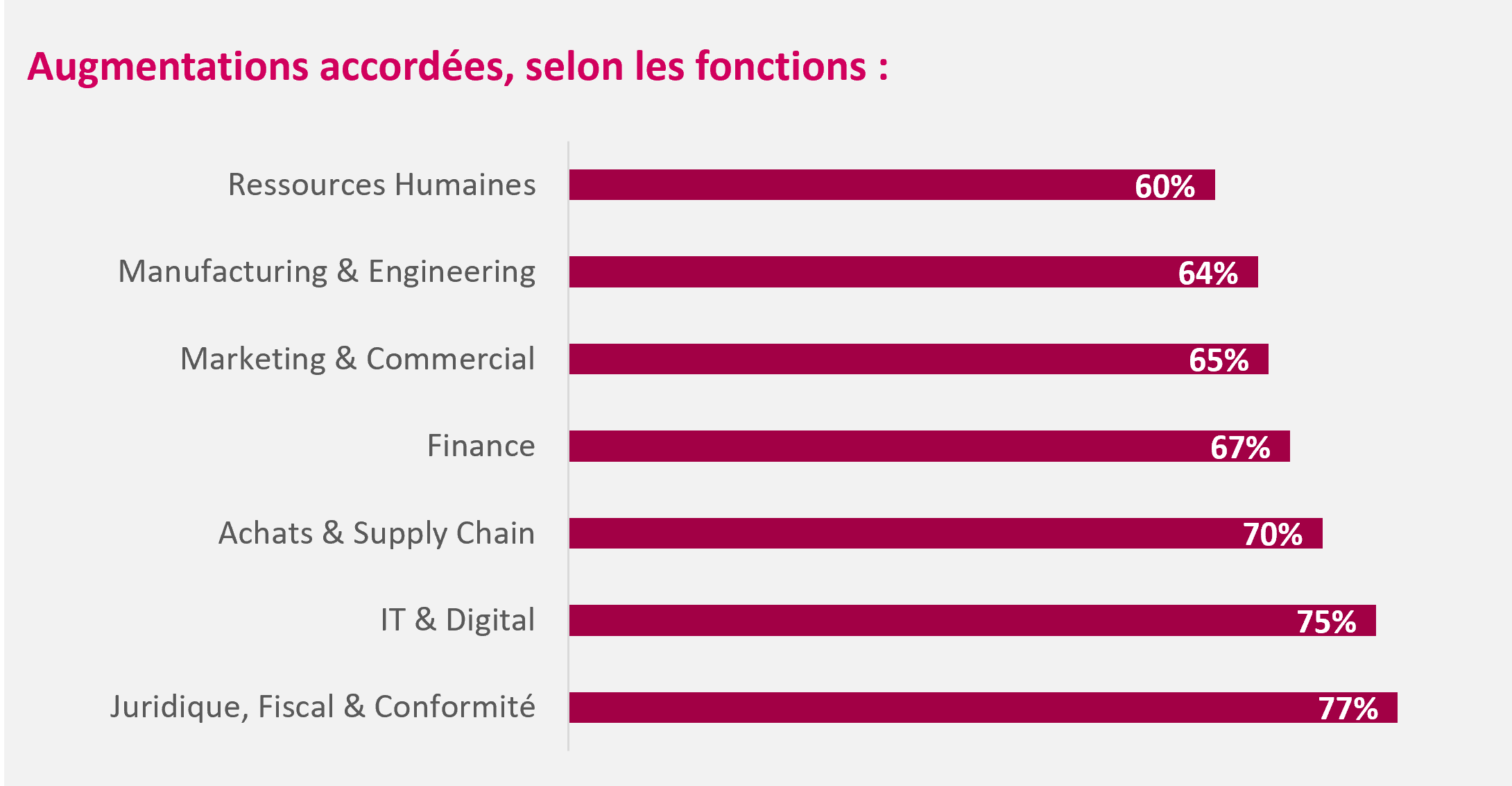 Augmentations par fonction.png