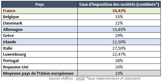 taxation des entreprises