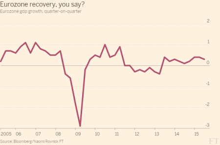 Eurozone recovery