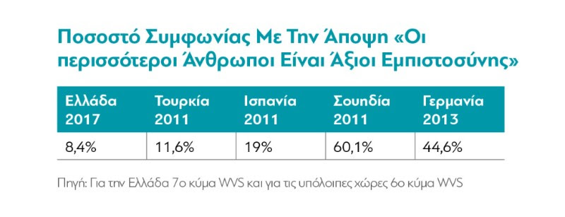 Έρευνα: Θρησκόληπτοι, ξενόφοβοι και εσωστρεφείς οι νεοέλληνες