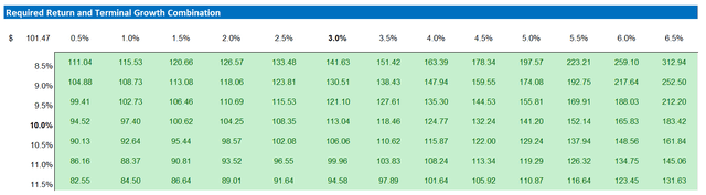 Shel valuation sensitivity table