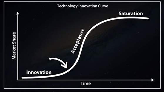 Technology Innovation Curve