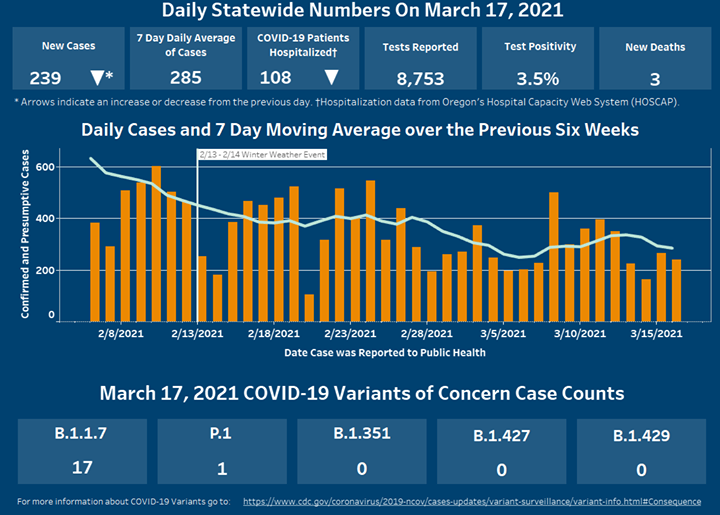 New cases and hospitalizations have decreased and 7 day moving average continues to be lower than 6 weeks previous