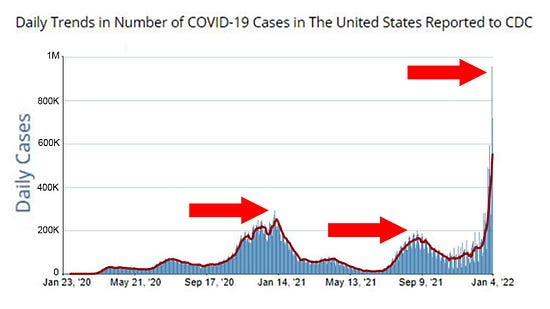 When will surge of omicron COVID-19 cases ease?