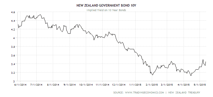 NZ Govt 10 Bonds
