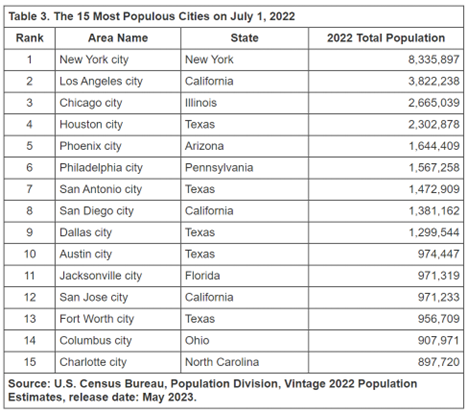 Census Bureau Data of the 15 Most Populous Cities on July 1, 2022