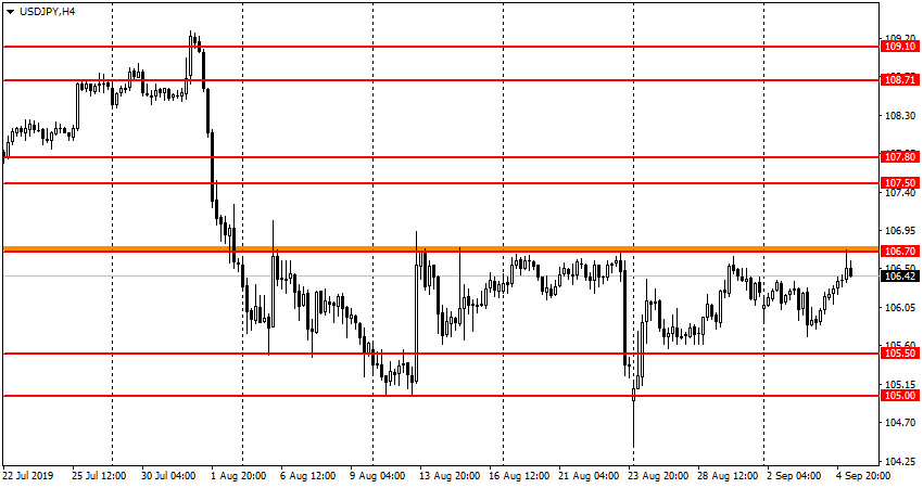 USD/JPY